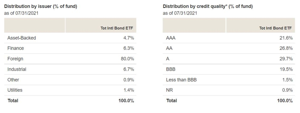 BNDX_distribution by issuer and credit quality