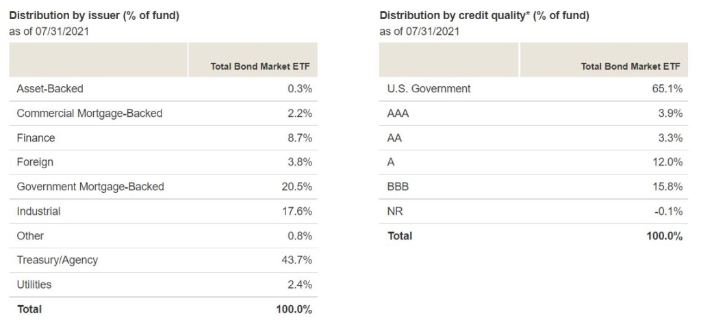 BND_distribution by issuer and credit quality
