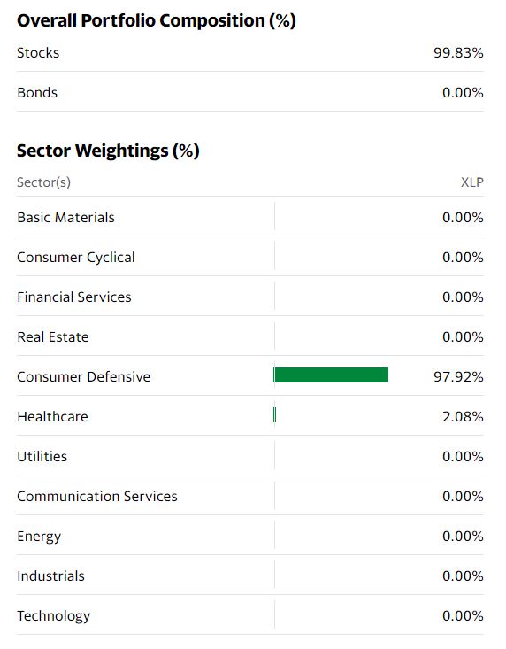 ETF_XLP_sector weightings